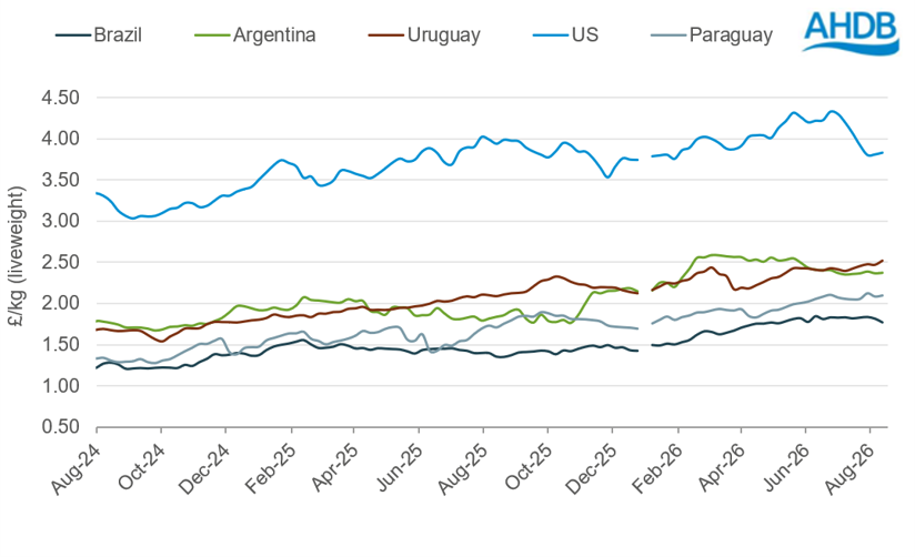 a line chart comparing liveweight cattle prices (£/kg) for Brazil, Argentina, Uruguay, the USA and P